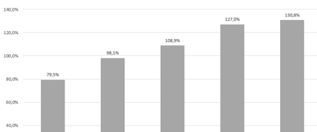 Digitalsteuer in Prozent der Werbeabgabe