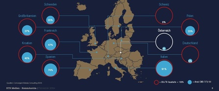 Europa-Karte mit Darstellung des Nutzungsgrades für terrestrisches Fernsehen in einigen Ländern der EU