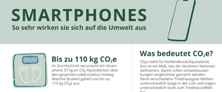 Die Infografik fasst fünf Fakten über Smartphones zusammen, inwiefern sie sich auf die Umwelt auswirken. Zum Beispiel, dass in Österreich 9,1 Millionen Menschen leben und gleichzeitig zehn Millionen Smartphones ungenutzt in Schubladen liegen.