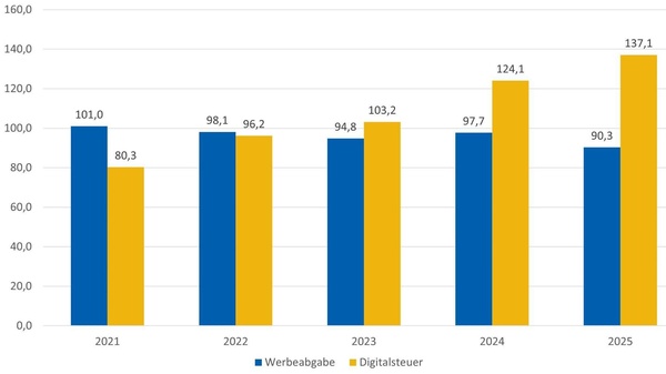 Digitalsteuer-und-Werbeabgabe-Vergleich