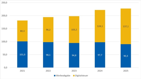 Digitalsteuer-und-Werbeabgabe-kumuliert