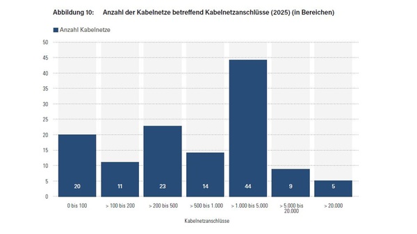 Säulendiagramm zur Anzahl der Kabelnetze nach der Zahl ihrer Kabelnetzanschlüsse im Jahr 2025. Die meisten Kabelnetze verfügen über 1.000 bis 5.000 Anschlüsse (44 Netze). Weitere Größenklassen umfassen 200 bis 500 Anschlüsse (23), bis 100 Anschlüsse (20), 500 bis 1.000 Anschlüsse (14), 100 bis 200 Anschlüsse (11), 5.000 bis 20.000 Anschlüsse (9) sowie mehr als 20.000 Anschlüsse (5).