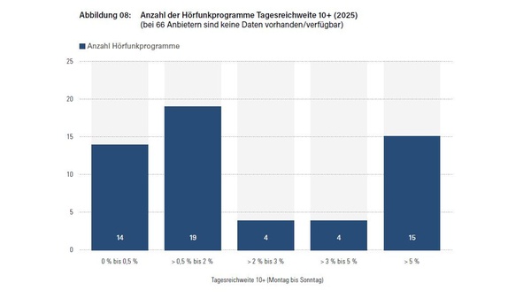 Säulendiagramm zur Verteilung der Tagesreichweite von Hörfunkprogrammen im Jahr 2025. Die meisten Programme erreichen eine Tagesreichweite von über 0,5 bis zwei Prozent (19 Programme), gefolgt von über fünf Prozent (15) und null bis 0,5 Prozent (14). Je vier Programme erreichen über zwei bis drei beziehungsweise über drei bis fünf Prozent Tagesreichweite.