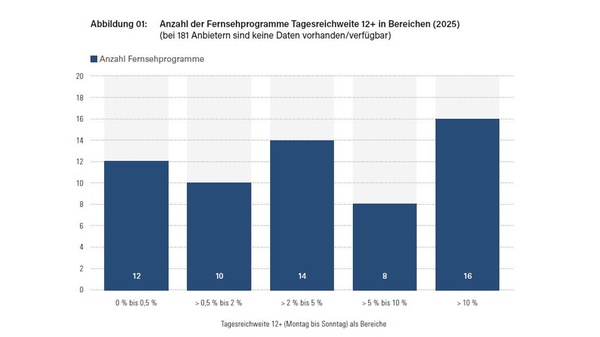 Säulendiagramm zur Verteilung der Tagesreichweite von Fernsehprogrammen im Jahr 2025. Die meisten Programme erreichen mehr als zehn Prozent Tagesreichweite (16 Programme), gefolgt von den Bereichen über zwei bis fünf Prozent (14), null bis 0,5 Prozent (12), über 0,5 bis zwei Prozent (10) und über fünf bis zehn Prozent (8).