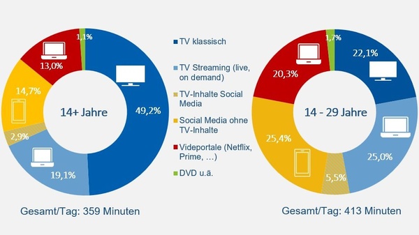 Zwei Tortengrafiken nebeneinander, die für die Altersgruppen 14 plus und 14 bis 29 Jahre die prozentuelle Verteilung der Bewegtbildquellen im täglichen Konsum darstellt.
