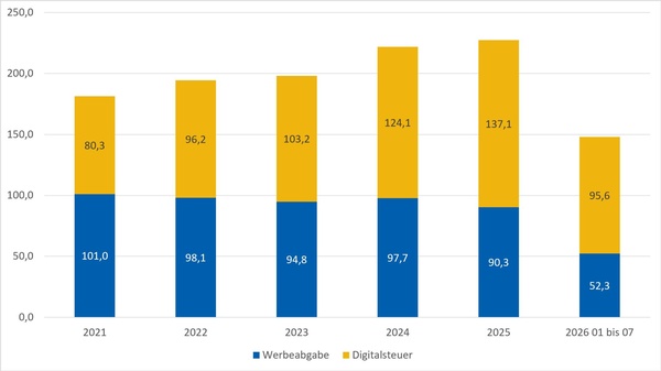 Summe Werbeabgabe und Digitalsteuer