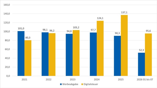 Vergleich Werbeabgabe und Digitalsteuer
