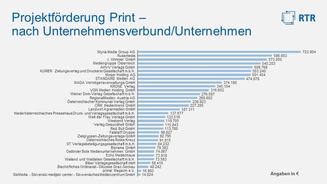 Grafik zur Verteilung der Projektförderung Print