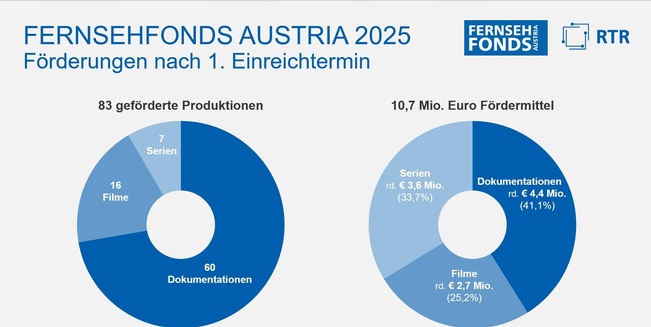 2 Tortengrafiken, die die Anzahl der geförderten Produktionen und die dafür zugesagten Fördermittel darlegen