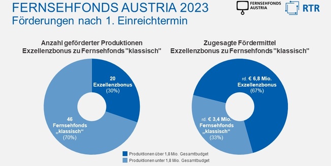 Zwei Tortengrafiken, die die Verteilung der Fördermittel auf Exzellenzbonus und klassische Herstellungsförderung in Prozent und Euro darlegen.