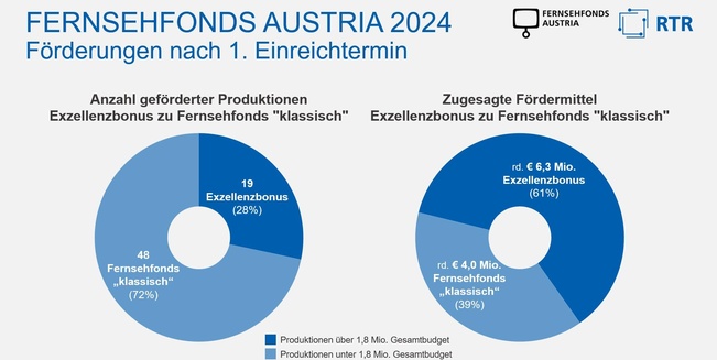 Zwei Tortengrafiken, die die Verteilung der Fördermittel auf Exzellenzbonus und klassische Herstellungsförderung in Prozent und Euro darlegen.