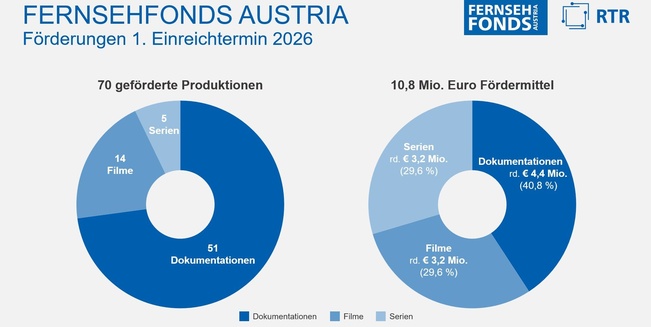 Zwei Tortengrafiken nebeneinander, die zum einen die Anzahl geförderter Serien, Dokumentationen und Filme und zum anderen die jeweiligen Förderbeträge für die drei Produktionsarten und den prozentuellen Anteil an der Gesamtfördersumme in Relation stellen.