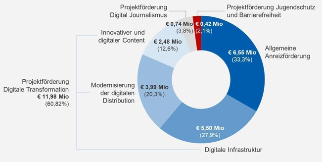 Grafische Darstellung der Aufteilung der Gesamtmittel des Fonds zur Förderung der digitalen Transformation 2023 prozentuell und in absoluten Zahlen