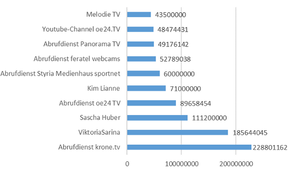Top 10 der Abrufdienste/nicht-linearen audiovisuellen Mediendiensten nach Anzahl der Abrufe