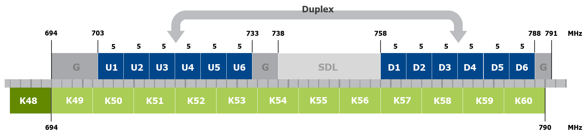700MHz Overview