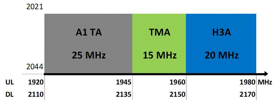 Spectrum 2100 MHz