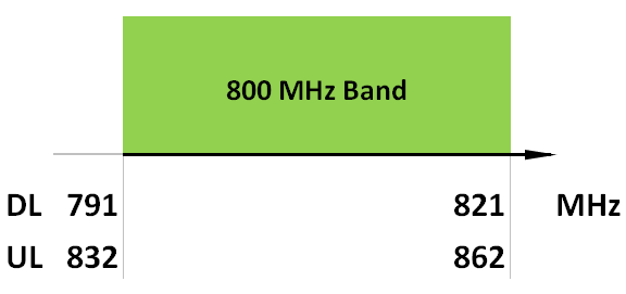 800 MHz