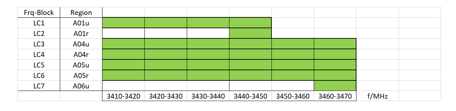 Frequency blocks 3600 MHz