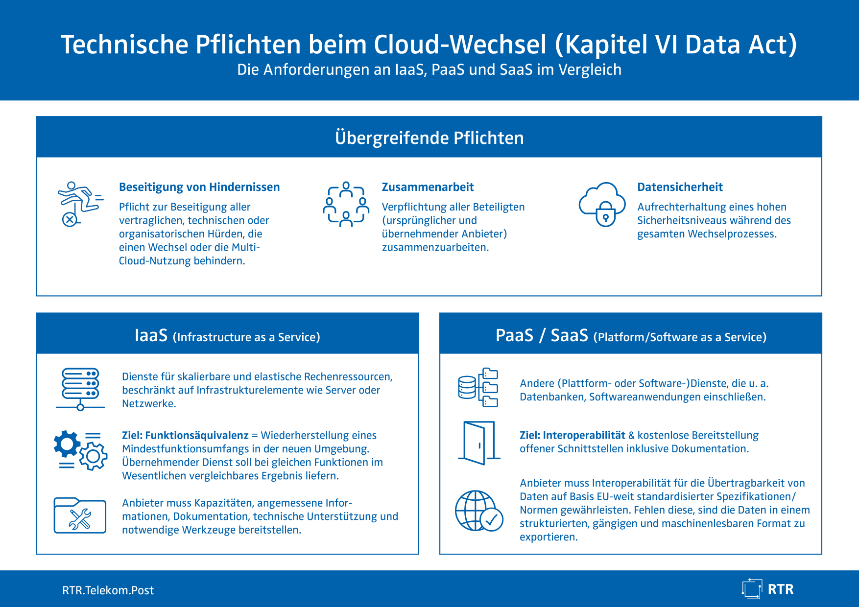 Die Infografik stellt die technischen Aspekte des Wechsels wie oben in diesem Abschnitt beschrieben überblicksmäßig dar und vergleicht die wesentlichen Anforderungen an IaaS (Infrastructure as a Service), PaaS (Platform as a Service) und SaaS (Software as a Service).