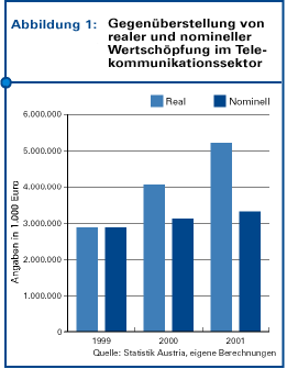 Abb. 1: Gegenüberstellung von realer und nomineller Wertschöpfung im Telekommunikationssektor