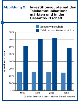 Abb. 2: Investitionsquote auf den Telekommunikationsmärkten und in der Gesamtwirtschaft