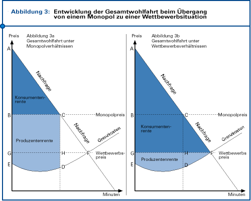 Abb. 3: Entwicklung der Gesamtwohlfahrt beim Übergang von einem Monopol zu einer Wettbewerbsituation