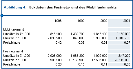 Abb. 4: Eckdaten des Festnetz- und des Mobilfunkmarkts