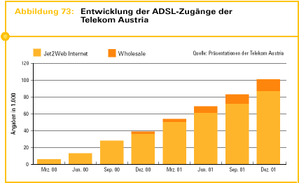 Abb. 73: Entwicklung der ADSL-Zugänge der Telekom Austria
