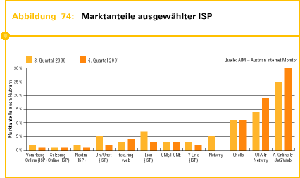 Abb. 74: Marktanteile augewählter ISPs
