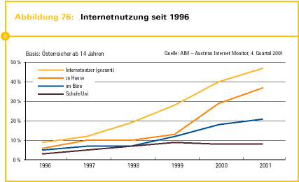 Abb. 76: Internetnutzung seit 1996