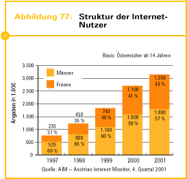 Abb. 77: Struktur der Internet-Nutzer