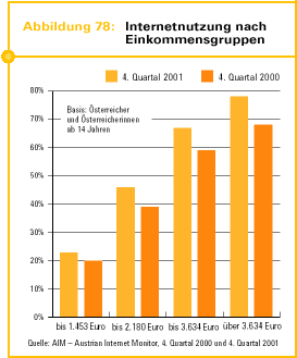 Abb. 78: Internetnutzung nach Einkommensgruppen