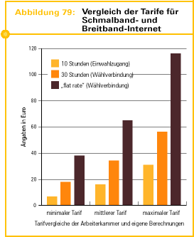 Abb. 79: Vergleich der Tarife f&uuml;r Schmalband- und Breitbandinternet