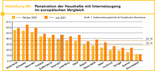 Abb. 80: Penetration der Haushalte mit Internetzugang im europ&auml;ischen Vergleich