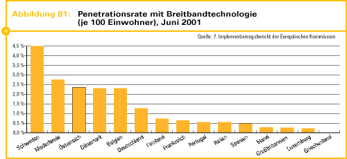 Abb. 81: Penetrationsrate mit Breitbandtechnologie (je 100 Einwohner), Juni 2001