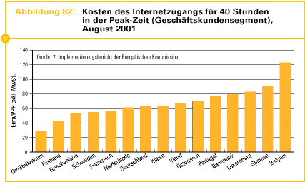 Abb. 82: Kosten des Internetzugangs f&uuml;r 40 Stunden in der Peak-Zeit (Gesch&auml;ftskundensegment)