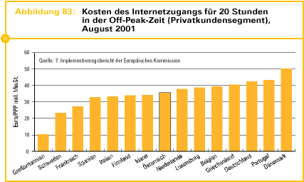 Abb. 83: Kosten des Internetzugangs f&uuml;r 20 Stunden in der Off-Peak-Zeit (Privatkundensegment)