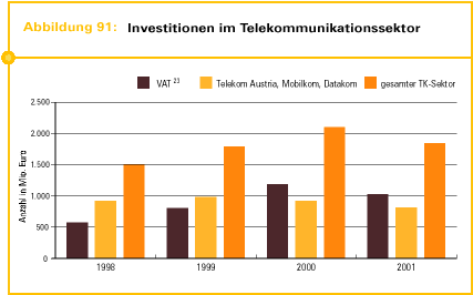 Abb. 91: Investitionen im Telekommunikationssektor