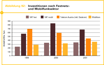 Abb. 92: Investitionen nach Festnetz- und Mobilfunksektor