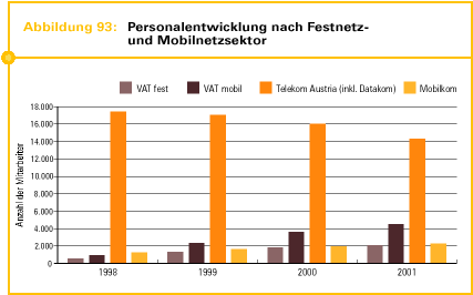 Abb. 93: Personalentwicklung nach Festnetz- und Mobilnetzsektor