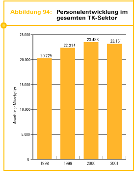Abb. 94: Personalentwicklung im gesamten TK-Sektor