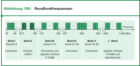 Abb. 100: Rundfunkfrequenzen