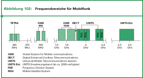 Abb. 102: Frequenzbereiche für Mobilfunk