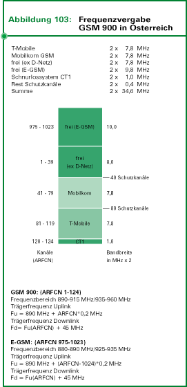 Abb. 103: Frequenzvergabe GSM 900 in Österreich