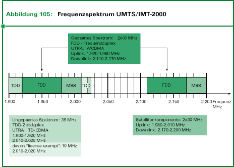 Abb. 105: Frequenzspektrum UMTS/IMT-2000