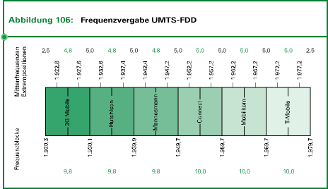 Abb. 106: Frequenzvergabe UMTS-FDD