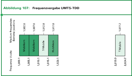 Abb. 107: Frequenzvergabe UMTS-TDD