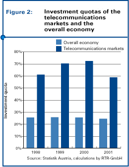 Fig. 2: Investment quotas of the telecommunications markets and the overall economy