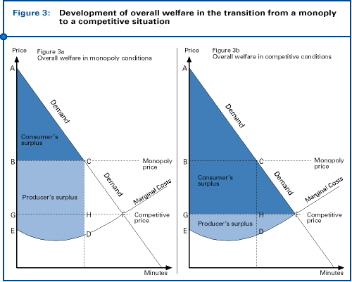 Fig. 3: Development of overall welfare in the transition from a monoply to a competitive situation