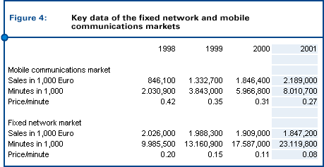 Fig. 4: Key data of the fixed network and mobile communications markets